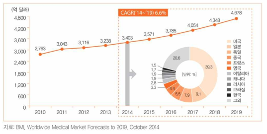 세계 의료기기 시장 규모