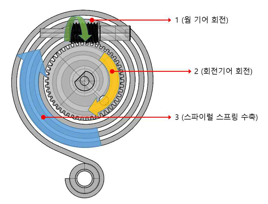 작동순서 및 회전방향