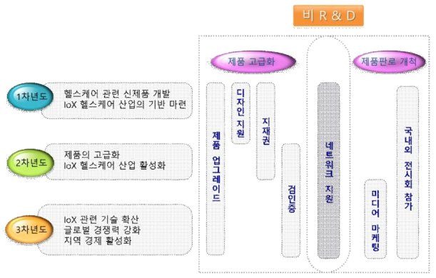 기업 활동의 전주기 지원을 위한 비R&D 사업