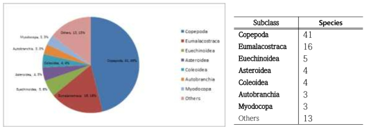 eDNA sample를 통해 분석된 89개의 분류군 (Taxa(subclass), Species numbers, Percentage)