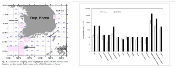 한국해 주변 수산물 시료 채취 지역 (왼쪽) 및 각 수산물 별 알파입자 방출 인공방사능 핵종 Pu의 농축계수 (Concentration Factor, 흰색 bar)와 국제원자력기구 IAEA에서 제안하는 안전 권고치 (검은색 bar) 비교 그림 (김 등, 2020)