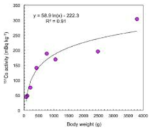 Cs137 농도-주요 어류의 무게간의 관계식 (김석현 등, 2019)
