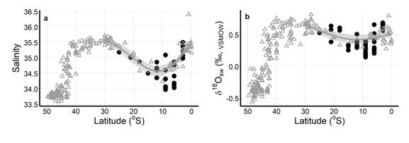 인도양 표층수의 위도에 따른 염분(a)과 δ18Osw의 분포