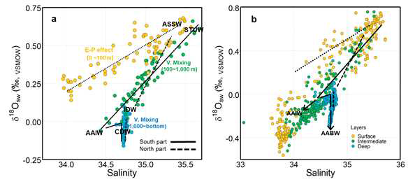 본 연구(a)와 GISS(b) 자료의 염분-δ18Osw 상관관계