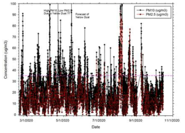2020년 2월부터 현재까지 연구원 내 대기 고정관측소에서 측정중인 실시간 PM10/2.5 농도
