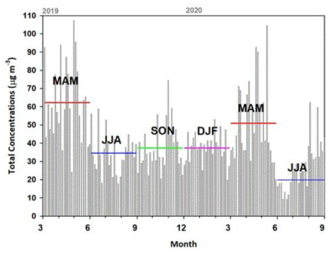 총 부유분진 농도 변화 (2019년 3월~2020년 8월)