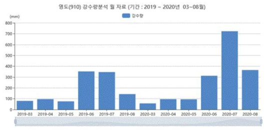 관측점이 위치한 영도 지역의 월 강수량 자료 (출처: 기상청 기상자료개방포털)