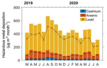월별 카드뮴, 비소, 납 건침적 추정량 변화