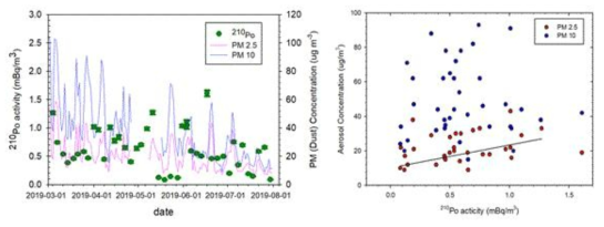 (좌)미세먼지-황사 기간 (2019년 3월~7월) 대기분진(TSP)시료에서 측정한 Po-210방사성핵종의 농도의 시계열 자료(녹색 dot)와 (우)미세먼지 PM10/초미세먼지 PM2.5 농도와의 비교