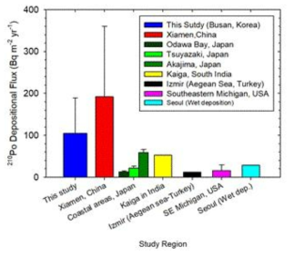 여름철 대기를 통해 육상(해양)으로 유입되는 유해방사능 핵종 Po-210의 유입량 및 다른 지역의 항만/연안지역과의 비교