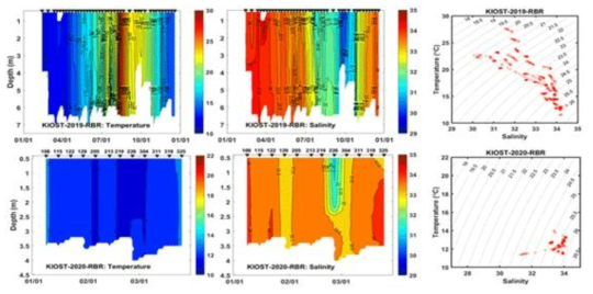 부산 본원 인근에서 2019년(상)과 2020년 3월까지(하) 관측된 수온과 염분 시계열 분포