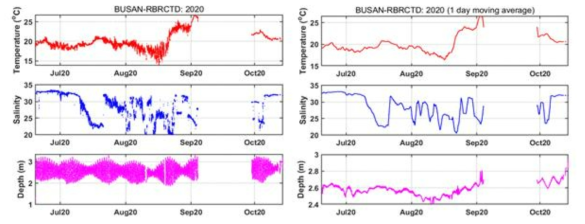 부산 본원 앞 바다에 설치된 RBR CTD에서 획득된 수온과 염분의 원시자료(좌)와 조석 제거자료(우)