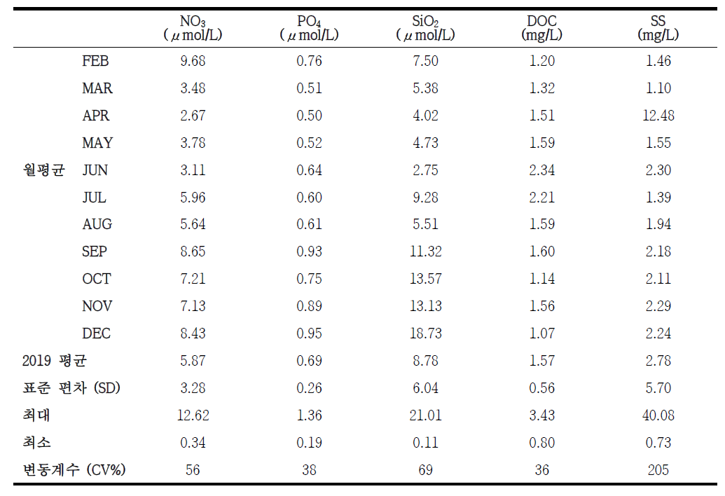 2019년 부산 본원주변 표층수 내 용존영양염 및 입자성 물질의 농도