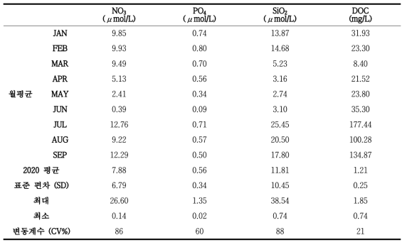 2020년 부산 본원주변 표층수 내 용존 영양염류 농도
