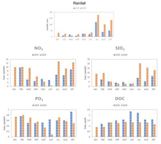 2019~2020년의 1월~9월 사이 강수량 및 용존영양염 분포의 연변화 특성