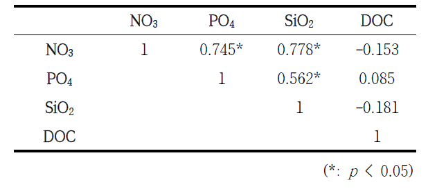 영양염간(NO3, SiO2, PO4)의 상관관계