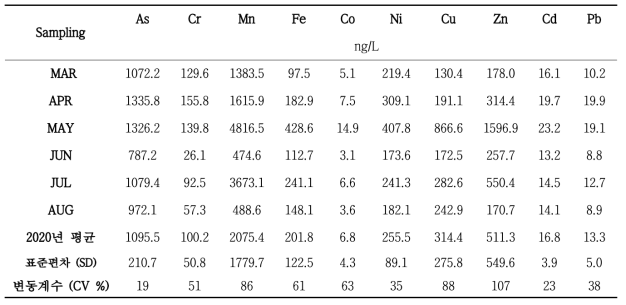 2020년 외측 선상조사 정점 표층수 용존 미량금속 결과