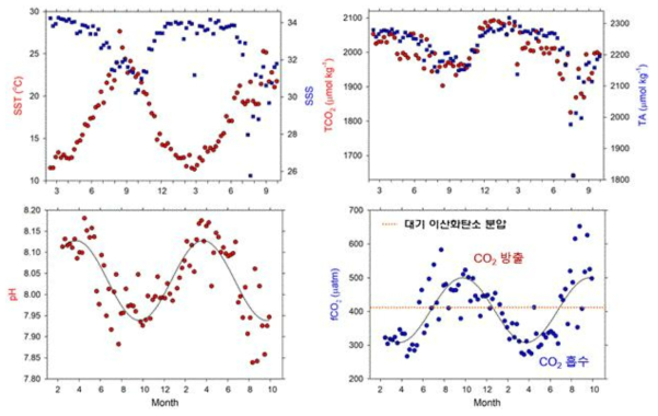 부산 본원 정점에서의 표층 수온, 염분, 총 용존 무기탄소, 총 알칼리도, pH, 이산화탄소 분압 변화