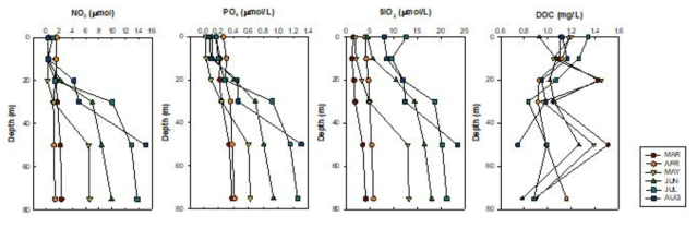 2020 외측 선상조사 정점의 해수중 용존영양염의 수직분포