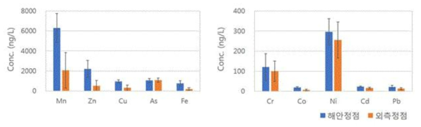 2020년 표층수 내 용존 미량금속 해안·외측정점 비교