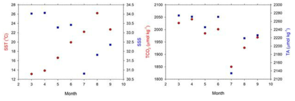 부산 외해역 정점에서의 표층 수온과 염분(좌), 총 용존 무기탄소와 총 알칼리도(우) 월 변화