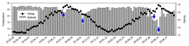 거제도 장목만의 수온, 염분 변화