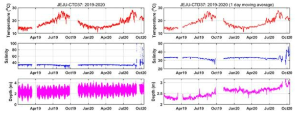 제주도 북동부 연안에서 획득된 수온과 염분의 원시자료(좌)와 조석제거자료(우)