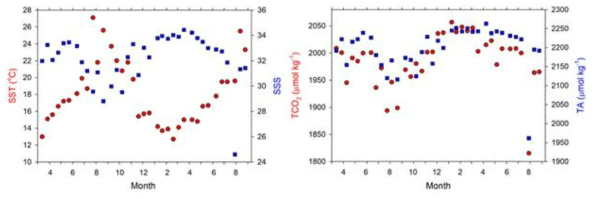 제주 정점에서의 표층 수온과 염분(좌), 총 용존 무기탄소와 총 알칼리도(우) 월 변화