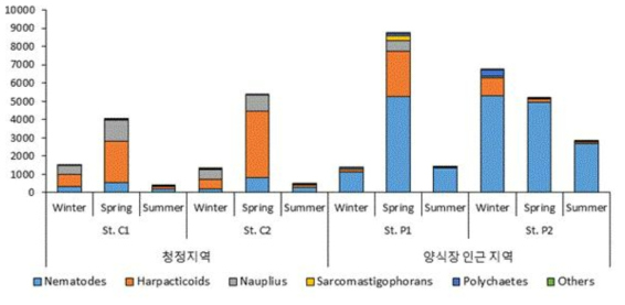 양식장 인근지역과 청정지역의 중형저서동물 군집 (unit: 개체)