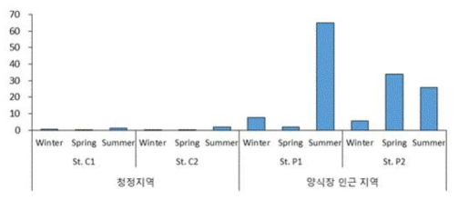 양식장 인근지역과 청정지역의 N/C(Nematodes/Copepods) Ratio