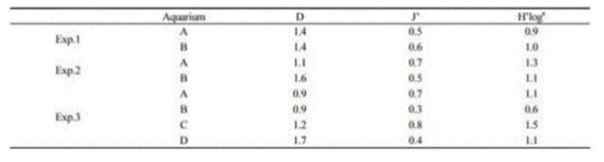 각 수조에서의 다양성 분석(D=Richness, J’=Evenness, H’loge=diversity)