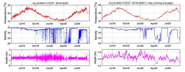 울릉도 연안에서 획득된 수온과 염분의 원시자료(좌)와 조석제거자료(우)