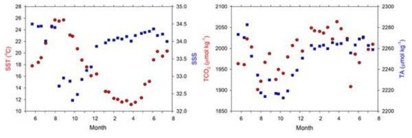 울릉도 정점에서의 표층 수온과 염분(좌), 총 용존 무기탄소와 총 알칼리도(우) 월 변화