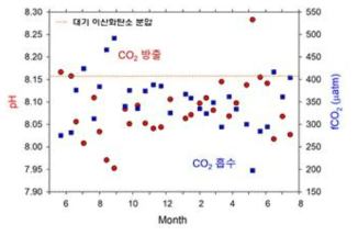 울릉도 정점에서의 pH와 해양 표층 이산화탄소 분압(fCO2SW) 월 변화