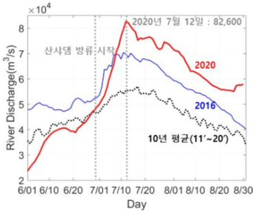 2020년 하계 중국 장강 방류량 변화