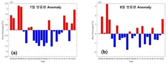 1995년 이후 현재까지 7월(a)과 8월(b) 장강 방류량 이상값 변화