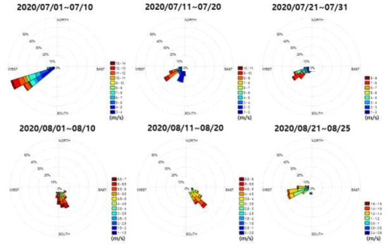 2020년 하계(7월, 8월) 동중국해 바람자료 분석 결과