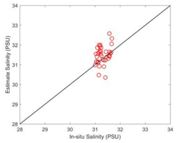 위성으로 추정한 염분과 현장 관측한 염분의 비교