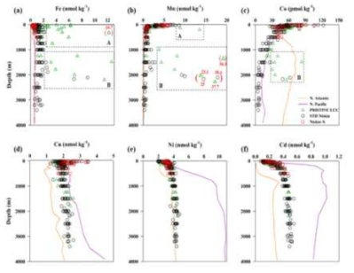 동해 주요 미량금속의 수직 분포드 및 대양과의 농도 분포 비교