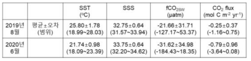 2019년 8월과 2020년 6월의 해양 표층 수온, 염분, 표층 이산화탄소 분압, 해양-대기 이산화탄소 교환량 비교