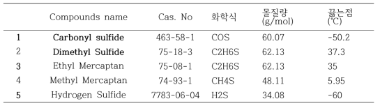 황화합물 표준가스 정보