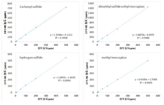 5-황화합물 검량선 결과