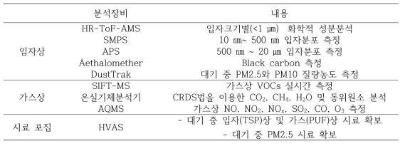 동해 해역 관측 장비 및 관측 내용