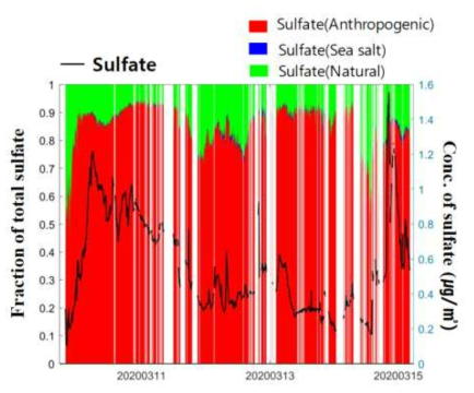 동해 해역 sulfate 구성 비율