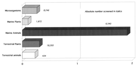 생물근원별 세포독성 물질 발굴 비율 (NCI) Journal of Biotechnology, 1999, 70, 15