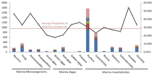 해양생물 분류군별 생리활성 천연물 발굴 현황 Marine Drugs 2015, 13, 202