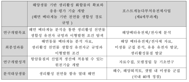 포스트게놈다부처유전체사업과의 비교