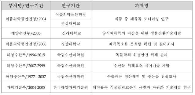 수산 식품 안전 확보를 위한 모니터링 목적의 마비성 독소 분석 연구사업