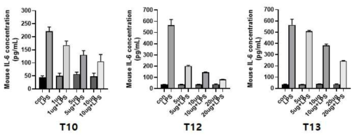 T. swinhoei로부터 분리된 steroid 계열 화합물의 항염증 효과