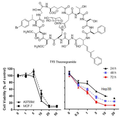 Theonegramide (T15)의 구조와 암세포 사멸률 측정 결과